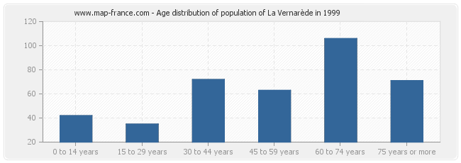 Age distribution of population of La Vernarède in 1999